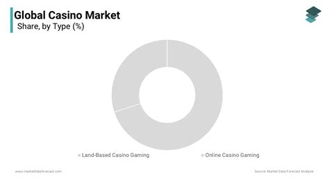 global casino market by type|Global Casino Market .
